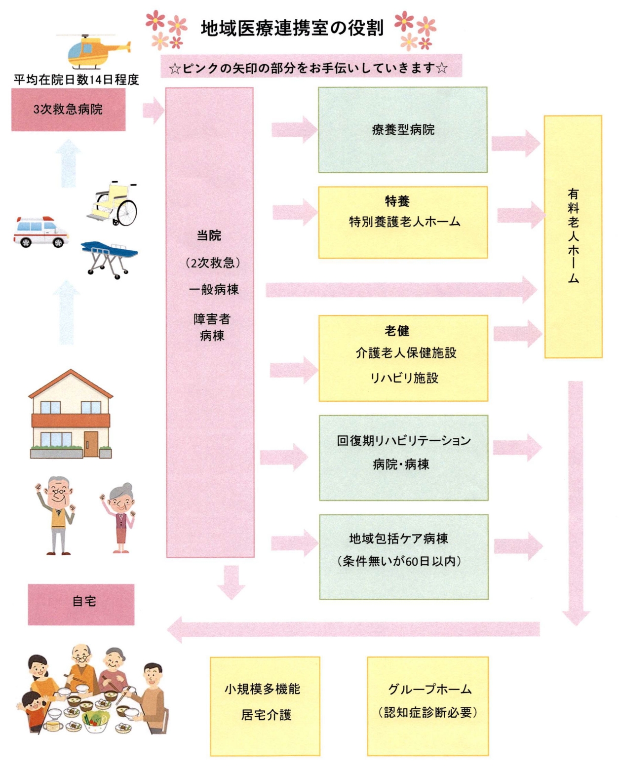 地域と医療の連携 イメージ